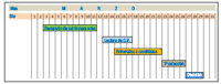 magen de un gráfico (diagrama de Gantt) dividido con líneas verticales, cada una de las cuales corresponde a un día del mes de marzo, en el que están dibujados cinco rectángulos a distinta altura representando una tarea cada uno (Recepción de currículum vítae, Lectura de currículum vítae, Entrevistas a candidatos, 1ª selección y Decisión). En el mismo orden de las tareas, el rectángulo verde abarca los días del  3 al 11, el celeste del  13 al 17, el ocre del  15 al 22, el gris del 23 al 26, y el azul del 27 al 29.