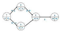 Imagen de un muy simple gráfico PERT, que consta de cinco tareas. Se trata de un diagrama formado por círculos numerados, unidos por flechas: del 1 sale una flecha para el 2 y otra para el 3; al 4 le llega una flecha del 2 y otra del 3; del 4 sale una flecha con dirección al 5.