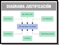 Diagrama formado por seis figuras geométricas diferentes (cubo, cuadrado, cilindro, triángulo, rombo y elipse) todas de color verdoso, dispuestas alrededor de un pergamino. Cada figura tiene en su interior una leyenda (metodología, actividades, temporalización, control, recursos y objetivos), mientras que en el pergamino reza “¿por qué esos y no otros?”. De cada figura sale una flecha en dirección al pergamino, que está en el centro y es de color rosado.