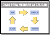 Imagen que muestra un diagrama circular formado por cuatro conceptos. Del concepto “MEDIR” sale una flecha para el concepto “CONTROLAR”, de éste sale una para “GESTIONAR”, de éste a su vez sale una para el concepto “MEJORAR” y de éste sale otra, cerrando el círculo, para “MEDIR”. Esta última palabra está enmarcada, para destacar que es el inicio del círculo vicioso.