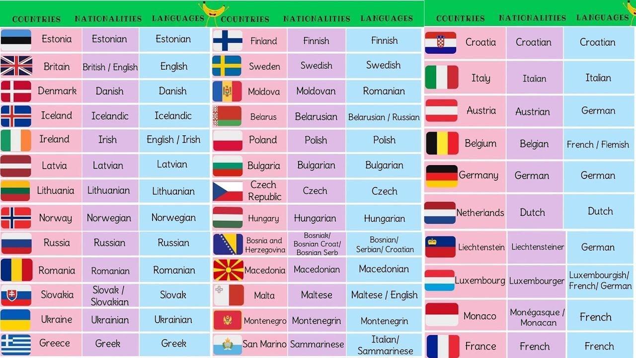 4.2. Countries, Nationalities and their languages.