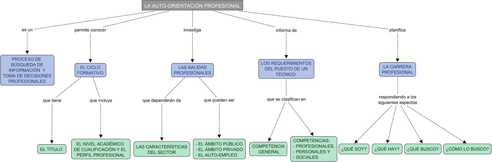 Descripción del mapa conceptual de FOL01