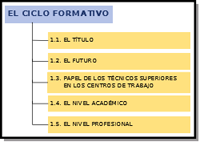 Se detallan los aspectos  a considerar en el análisis del ciclo formativo: El título, el futuro profesional, el papel de los técnicos en esccuelas infantiles, el nivel académico, el nivel profesional.