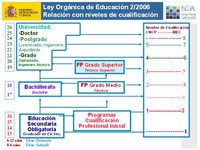 Esquema del sistema educativo de la LOE y su relación con los niveles de cualificación.