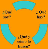 Se ve una circunferencia,  en la que se insertan tres preguntas. ¿Qué soy? ¿Qué hay? ¿Qué y cómo lo busco?