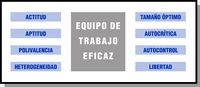 Esquema con un cuadro central con el texto “Equipo de trabajo eficaz”. A  su izquierda y derecha hay 8 cuadros  con el siguiente texto: A la izquierda: Actitud. Aptitud,.Polivalencia. Heterogeneidad. A la derecha: Tamaño óptimo. Autocrítica.  Autocontrol. Libertad.  