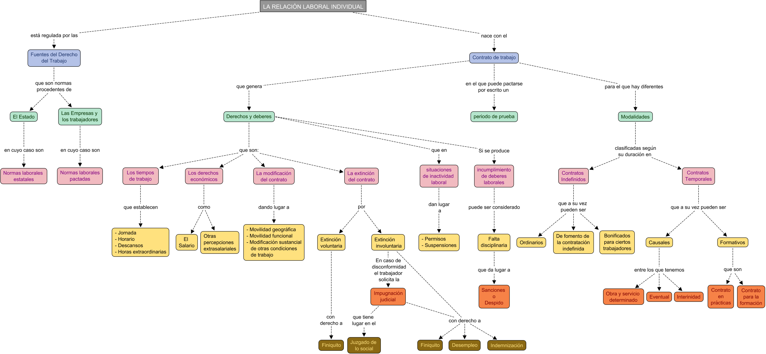 Descripción del mapa conceptual de FOL03