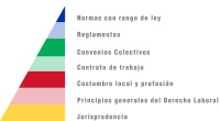 Imagen en la que se muestran las fuentes de derecho laboral de forma jerárquica. La imagen muestra un triángulo, divido en siete sectores, con el pico estrecho arriba y la base abajo, donde cada sector corresponde a cada una de las fuentes de Derecho Laboral. Las fuentes de derecho están ordenadas de más general (parte de arriba del triángulo) a más concretas (parte de abajo del triángulo).