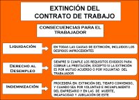 Ilustración que muestra un diagrama con las consecuencias que tiene para el trabajador la extinción de su contrato. En la parte de arriba de la ilustración hay dos rectángulos, uno encima de otro, que contienen el texto “Extinción del contrato de trabajo”, y debajo, “Consecuencias para el trabajador”. A continuación, por debajo de los anteriores, hay tres rectángulos con texto que exponen las tres consecuencias del despido: liquidación, derecho al desempleo e indemnización. De cada uno de esos tres rectángulos, sale una flecha que apunta a otro rectángulo con texto, dando lugar a otros tres rectángulos más. En cada uno de esos rectángulos se pueden leer un texto que indica en que situaciones de despido el empleado tendrá derecho a liquidación, desempleo e indemnización respectivamente. 