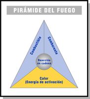 Pirámide del fuego que relaciona el carburante, comburante y el calor como energía de activación de la reacción en cadena