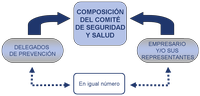 Esquema que muestra la relación que existe entre los delegados de prevención, los empresarios y/o sus representantes y la composición del comité de seguridad y salud.