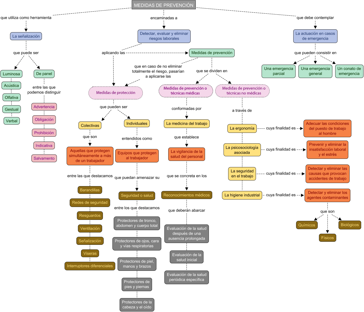 Descripción del mapa conceptual de FOL08