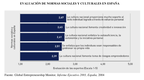 Gráfico en el que se muestra la valoración que hacen los expertos en una escala del 1 al 5 de las diferentes normas sociales y culturales en España.