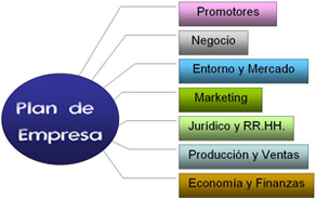 A la izquierda de la imagen hay una elipse con el texto “Plan de Empresa” dentro. A la derecha se apilan varios cuadros con texto, unidos con flechas a la elipse anterior. El texto de estos cuadros, de arriba hacia abajo es: - Promotores – Negocio – Entorno y Mercado – Marketing – Jurídico y RR.HH. (Recursos Humanos) – Producción y Ventas – Economía y Finanzas. 