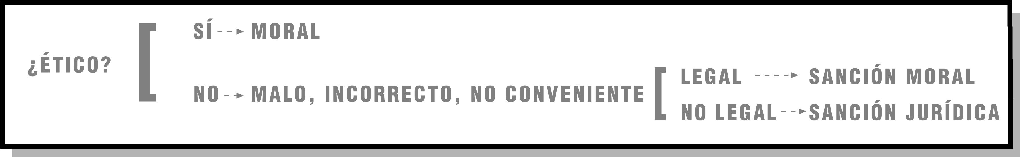 Esquema  sobre lo ético. Lo que es ético es moral. Lo que no es ético es malo, incorrecto, no conveniente, y puede ser a su vez legal (sanción moral) o no legal (sanción jurídica).