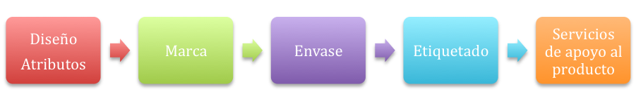 Imagen que muestra la secuencia de decisiones a tomar sobre un producto, se comienza por el diseño de atributos, se estudia la marca, el envase, el etiquetado y los servicios de apoyo al producto.