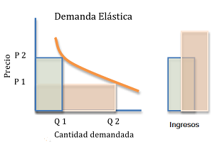 Imagen en la que se muestra una gráfica de la demanda en función del precio, siendo mayor la demanda a mayor precio, por lo que los ingresos son superiores al precio.