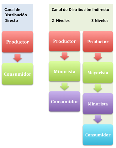 Esquema representativo de los distintos canales de distribución, según el número de niveles. Si tenemos un único nivel de distribución, se considera canal de distribución directo y nos encontramos con el productor que se relaciona directamente con el consumidor. Si tenemos dos o tres niveles de distribución, se consideran canales de distribución indirectos. En el caso de dos niveles, el productor se relaciona con el minorista, y éste con el consumidor. En el caso de tres niveles, el productor se relaciona con el mayorista, que se relaciona con el minorista, y éste con el consumidor.