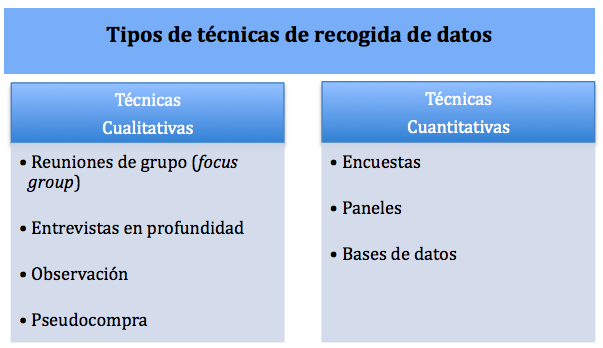 Esquema en el que se enumeran las distintas técnicas de recogida de datos, teniendo en cuenta si son técnicas cualitativas o cuantitativas. Dentro de las técnicas cualitativas nos encontramos con las reuniones de grupo, entrevistas en profundidad, observación y pseudocompra. Dentro de las técnicas cuantitativas nos encontramos con las encuestas, los paneles y las bases de datos.