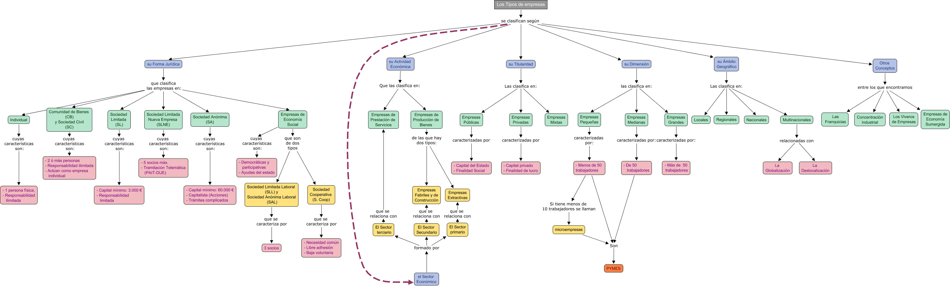 Descripción del mapa conceptual de EIE04