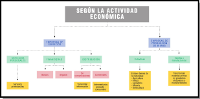 Esquema con una clasificación de empresas según la actividad económica. Se divide en dos ramas y tres niveles: empresas de servicios (dividido en personales, financieras y distribución) y empresas de producción de bienes (extractivas y manufactureras). 