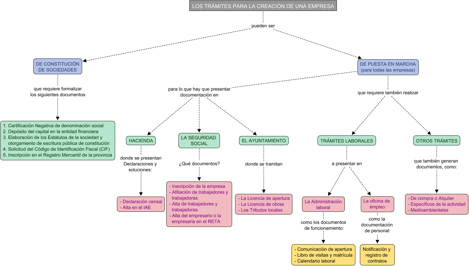 Descripción del mapa conceptual de EIE06