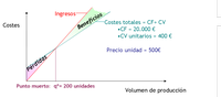 Imagen que muestra la relación entre ingresos y costes para el caso narrado en el ejercicio resuelto. En la imagen se muestra una gráfica que representa dos rectas, una correspondiente a los ingresos y otra correspondiente a los costes totales. Ambas lineas están representadas en un eje de coordenadas, donde el eje x u horizontal, corresponde con el volumen de producción, y el eje y o vertical corresponde con los costes. El punto de corte entre las dos rectas, representa el punto muerto, que en esta gráfica corresponde con un volumen de producción de 200 unidades. Para el cálculo de esta gráfica se ha tenido en cuenta que los costes fijos son de 20000 euros, que los costes unitarios son de 400 euros por unidad, y que el precio de venta por unidad es de 500 euros.