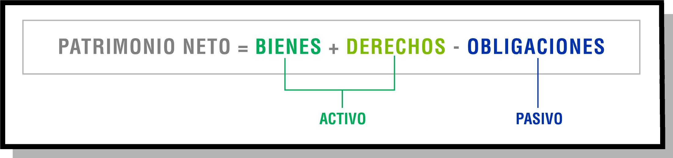 Ilustración en la que se puede ver la fórmula del patrimonio neto. El patrimonio neto es la suma de los bienes y los derechos menos las obligaciones. Los bienes y derechos son lo que se denomina activos, y las obligaciones son lo que se denomina pasivos. De esta forma, también se puede decir que el patrimonio neto es el activo menos el pasivo.