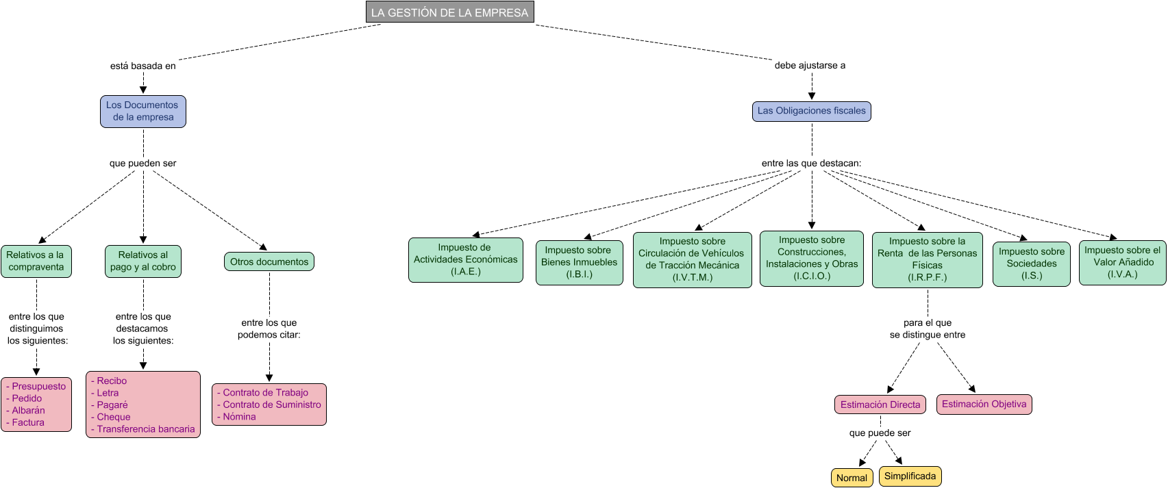 Descripción del mapa conceptual de EIE08