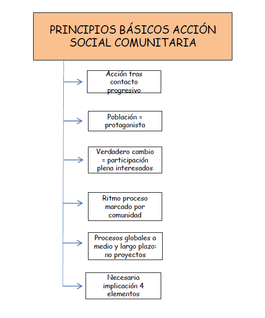 AST_DCO_01_05_principios_basicos_accion_social_comunitaria.png