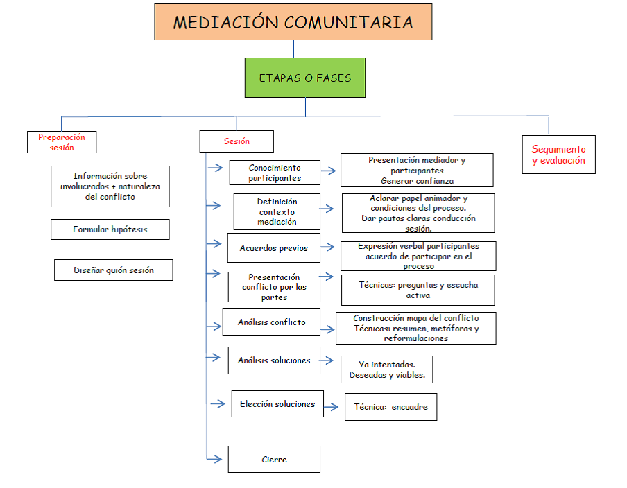 ASC_DCO05_06_fases_mediacion_comunitaria.png