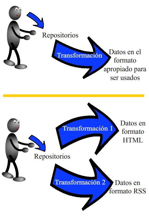 Flujo de información desde la mente del creador. Ilustración que muestra el flujo de la información desde la mente del creador, hasta el formato que verá el cliente pasando por el repositorio. Dado que se supone que se utiliza un CMS, la información inicial está localizada en los repositorios.