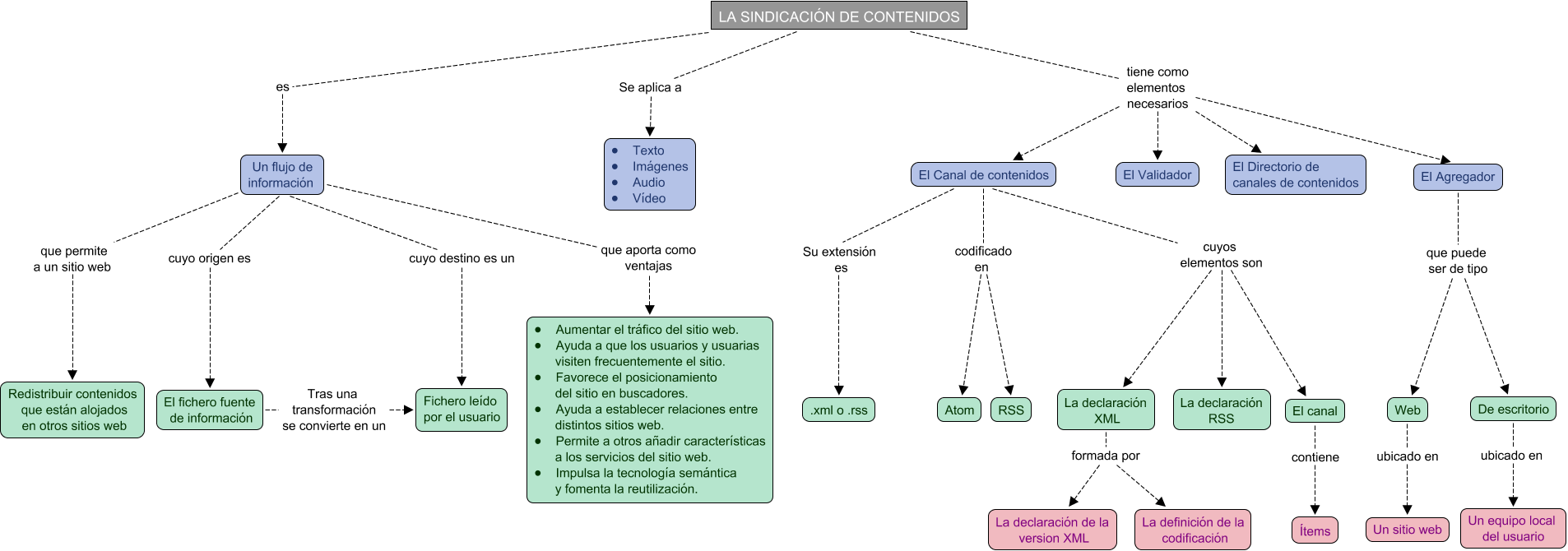 Descripción del mapa conceptual de LMSGI03