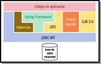 Esquema con las capas que separan el código de la aplicación de la base de datos.