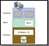 Capas de negocio, presentación y persistencia.