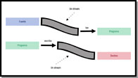 Esquema donde se ve un flujo que va desde fuente a programa, y otro que va de programa a destino.