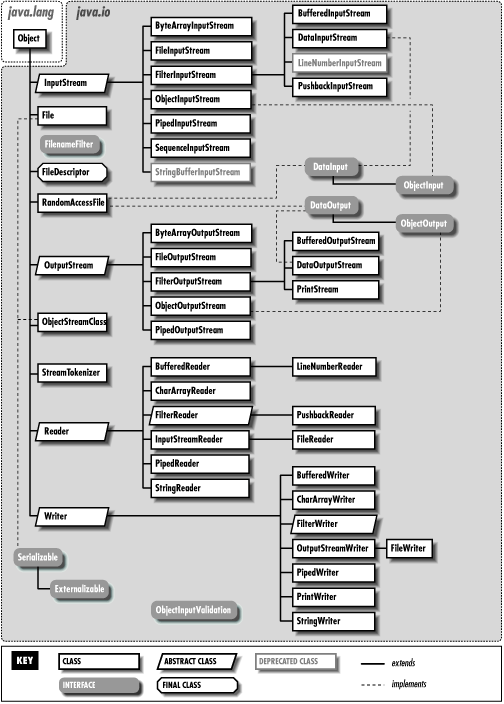 Jerarquía de clases de java.io.