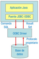 Esquema donde se ven en la parte superior la aplicación java con un puente JDBC-ODBC, más abajo el driver ODBC y más abajo la base de datos.