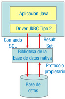 Esquema donde se ven en la parte superior la aplicación java con un driver tipo2, más abajo la librería de la base de datos nativa y más abajo la base de datos.