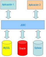 Esquema donde se ven en la parte superior entidades aplicación interaccionando con JDBC, que se representa con un rectángulo más abajo, y más abajo distintas bases de datos: MySQL, Oracle y SyBase.