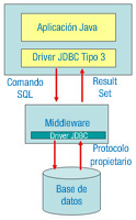Esquema donde se ven en la parte superior la aplicación java con un driver tipo3, más abajo la capa de middleware y más abajo la base de datos.