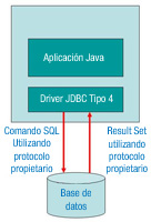 Esquema donde se ven en la parte superior la aplicación java con un driver tipo4 y más abajo la base de datos.