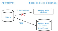 Esquema formado por varias figuras, tal y como se detallan a continuación: a la izquierda, un cilindro bajo el título “APLICACIONES”  en cuyo interior se puede leer “OBJETOS”. De él salen dos flechas hacia la derecha, una más alta que la otra. La flecha más alta está tachada con una cruz roja y acompañada por la frase “NO ALMACENAMIENTO” y se dirige hacia un rectángulo en cuyo interior se puede leer “TIPOS DE DATOS PRIMITIVOS”. La flecha más baja va acompañada por la palabra “ORM” y se dirige hacia un cilindro en cuyo interior se puede leer “TIPOS DE DATOS DE OBJETOS (PERSISTENTES)”. Esta zona de la derecha está bajo el título “BASES DE DATOS RELACIONALES”.