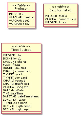 Modelo de datos HQL