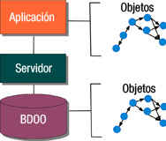Dibujo que representa con tres rectángulos una base de objetos, un servidor y una aplicacición en una columna, y de abajo arriba. Otra columna paralela muestra dibujos de una rede de objetos tanto a nivel de la plicación como de la base de datos.