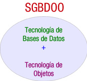 Dibujo que muestra la palabra SGBDOO, y debajo Tecnología de Bases de Datos + Tecnología de Objetos, éstas últimas sobre una elipse gris. Las palbras son de diferentes colores: rojo, verde y violeta.