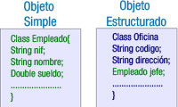 Dibujo de dos rectángulos representando uno a un objeto simple (clase empleado) y otro, a un objeto estructurado (clase oficina conteniendo un objeto jefe de tipo empleado).