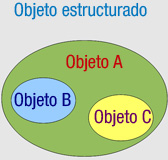 Dibujo que muestra una elipse verde amarillo y celeste conteniendo otras dos elipses de colores. La elipse verde rotulada como objetoA, la celeste como objetoB y la amarilla como objetoC.