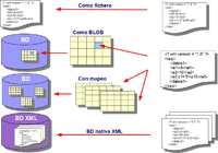 Dibujo que representa las posibilidades de almacenamiento de documentos XML (En fichero, en Base de datos existente como BLOB o mapeado, y en base de datos nativa).