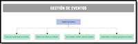 Esquema de formado por cinco figuras distribuidas de la siguiente manera: En la parte izquierda un óvalo de fondo rosado, en cuyo interior se puede leer “GESTIÓN DE EVENTOS”. A su derecha se abre una figura de llave y encontramos cuatro rectángulos de borde redondeado y fondo verde, distribuidos de arriba a abajo. En el  rectángulo situado en la parte superior se puede leer en su interior “CLASE QUE IMPLEMENTE LOS EVENTOS”. Debajo de éste, otro rectángulo, en cuyo interior se puede leer “INTERFAZ QUE DEFINA LOS MÉTODOS”. Debajo de éste, otro en cuyo interior se puede leer “DOS MÉTODOS: AÑADIR Y ELIMINAR OYENTES”. Debajo de éste, el último rectángulo, en cuyo interior se puede leer “IMPLEMENTAR EL MÉTODO QUE GENERA EL EVENTO”.